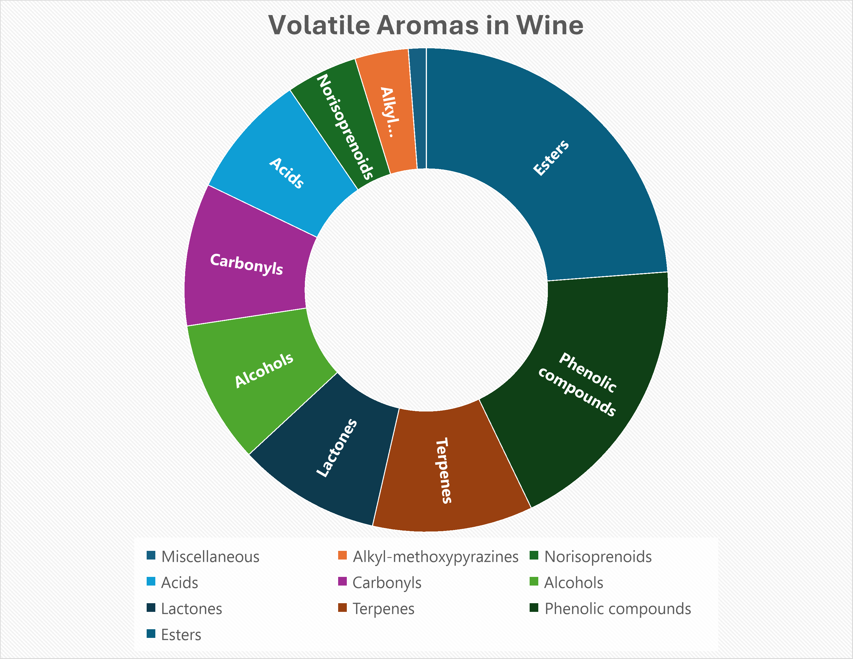 Chart showing the ten categories of volatile compounds in wine.